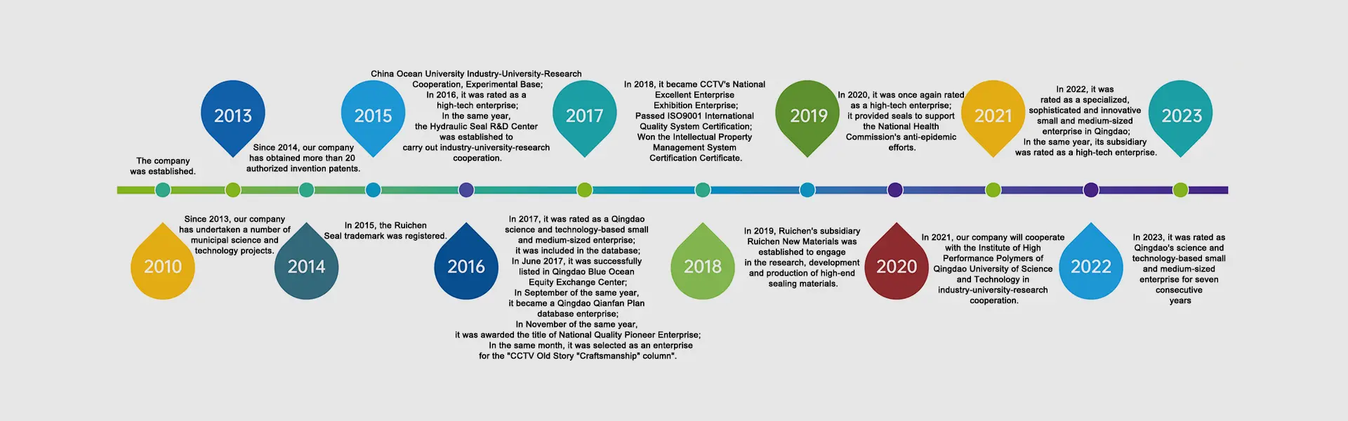అభివృద్ధి చరిత్ర